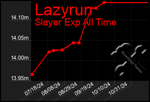 Total Graph of Lazyrun