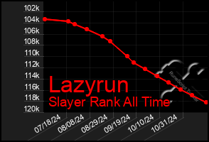 Total Graph of Lazyrun