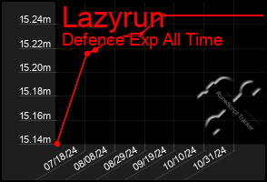 Total Graph of Lazyrun