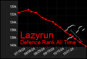 Total Graph of Lazyrun