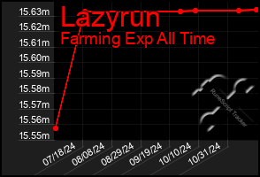 Total Graph of Lazyrun