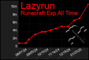 Total Graph of Lazyrun