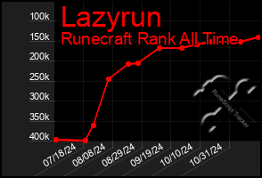 Total Graph of Lazyrun