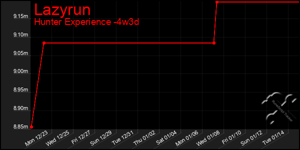 Last 31 Days Graph of Lazyrun