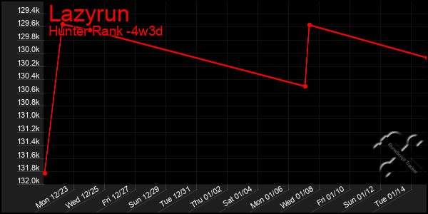 Last 31 Days Graph of Lazyrun