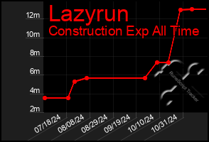 Total Graph of Lazyrun