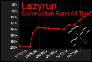 Total Graph of Lazyrun