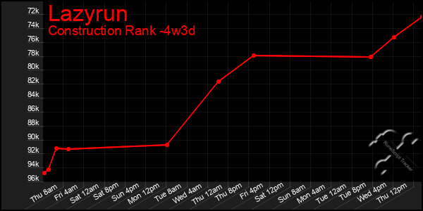 Last 31 Days Graph of Lazyrun