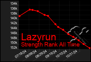 Total Graph of Lazyrun