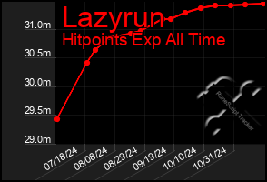 Total Graph of Lazyrun