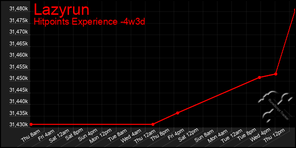 Last 31 Days Graph of Lazyrun