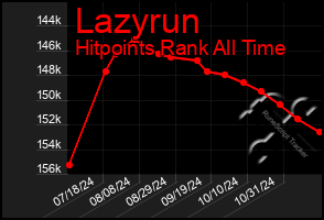 Total Graph of Lazyrun