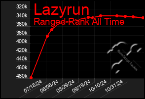 Total Graph of Lazyrun