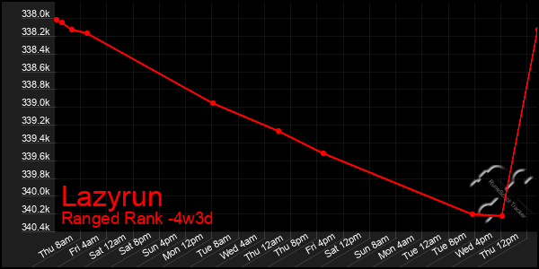 Last 31 Days Graph of Lazyrun