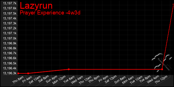 Last 31 Days Graph of Lazyrun