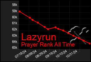 Total Graph of Lazyrun