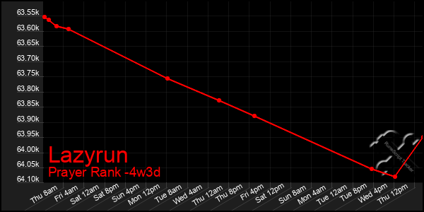 Last 31 Days Graph of Lazyrun