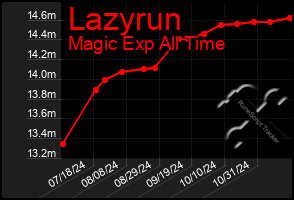 Total Graph of Lazyrun