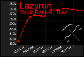 Total Graph of Lazyrun