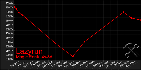 Last 31 Days Graph of Lazyrun