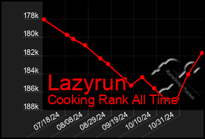 Total Graph of Lazyrun