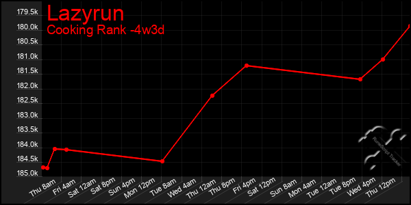 Last 31 Days Graph of Lazyrun