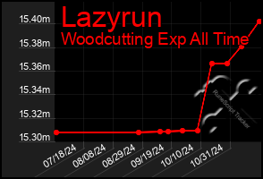 Total Graph of Lazyrun