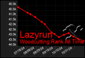 Total Graph of Lazyrun