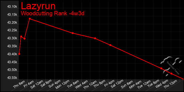 Last 31 Days Graph of Lazyrun