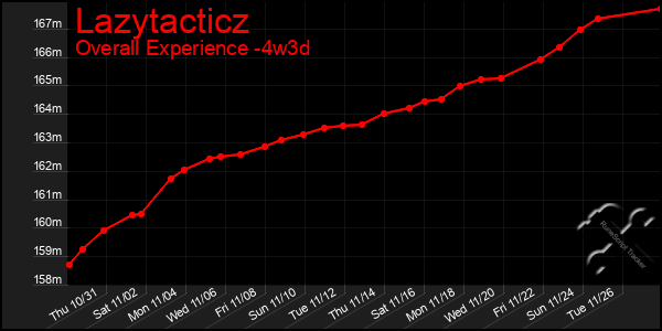 Last 31 Days Graph of Lazytacticz