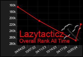 Total Graph of Lazytacticz