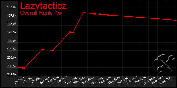 Last 7 Days Graph of Lazytacticz