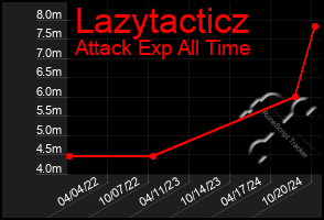 Total Graph of Lazytacticz