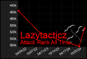 Total Graph of Lazytacticz