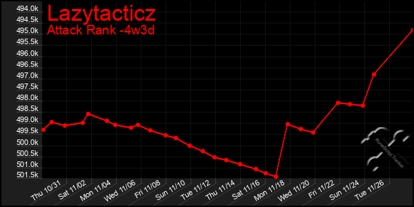 Last 31 Days Graph of Lazytacticz