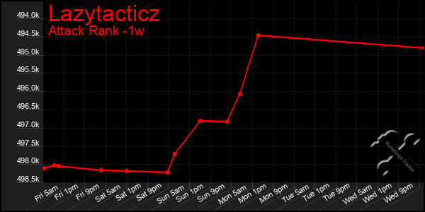 Last 7 Days Graph of Lazytacticz