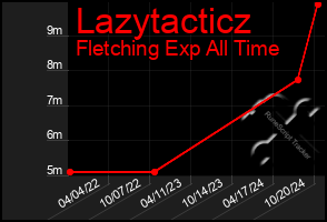 Total Graph of Lazytacticz