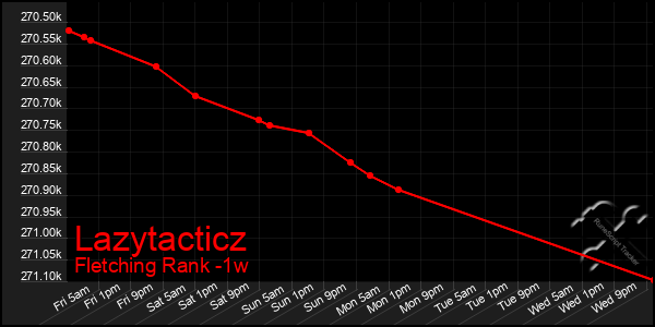 Last 7 Days Graph of Lazytacticz