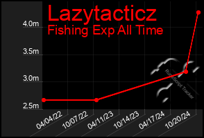 Total Graph of Lazytacticz