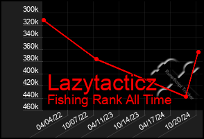 Total Graph of Lazytacticz