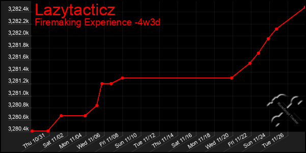 Last 31 Days Graph of Lazytacticz