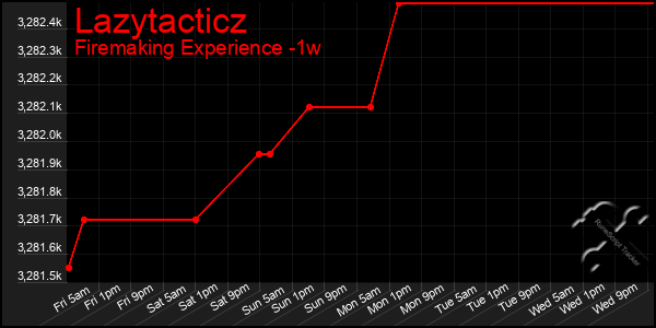 Last 7 Days Graph of Lazytacticz