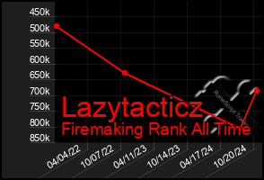 Total Graph of Lazytacticz