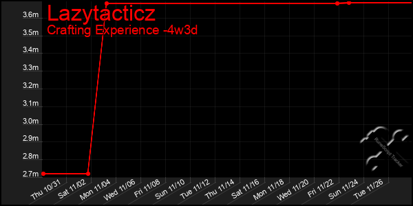 Last 31 Days Graph of Lazytacticz