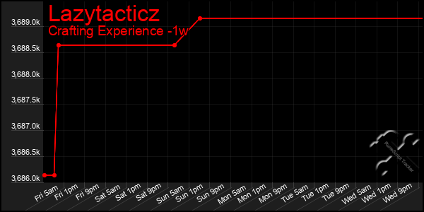 Last 7 Days Graph of Lazytacticz