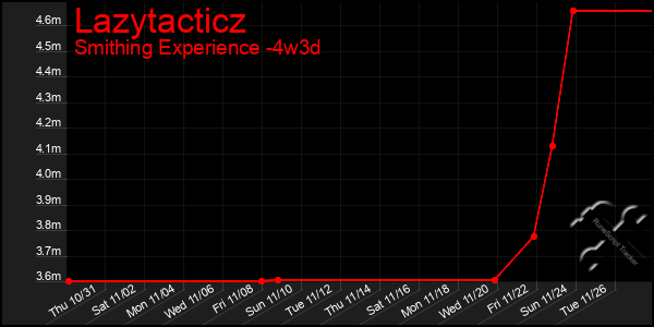 Last 31 Days Graph of Lazytacticz