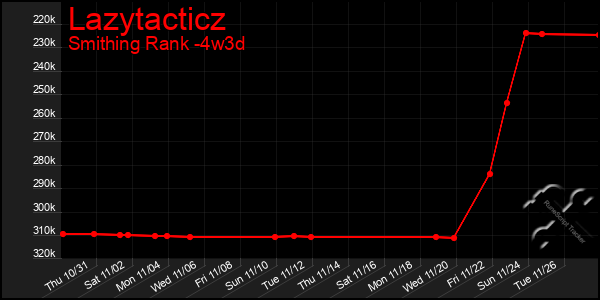 Last 31 Days Graph of Lazytacticz