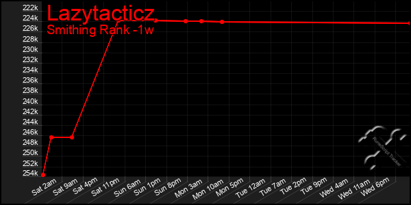 Last 7 Days Graph of Lazytacticz