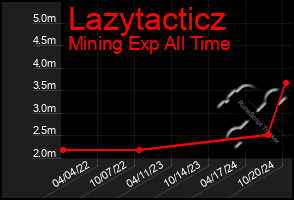 Total Graph of Lazytacticz