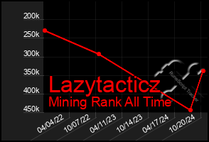 Total Graph of Lazytacticz